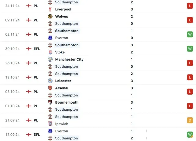 Phong độ thi đấu Southampton